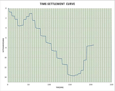 Figure 4 : Load Settlement Curve