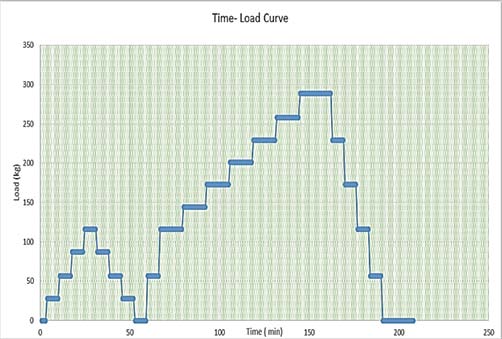 Figure 6 : Time Load Curve There are different methods used for determining Bearing Capacity, such as ? Tangent-Tangent Method ? Hansen Method ? Chin's Method ? Decourt's Extrapolation The Tangent-Tangent Method has been used to determine the bearing capacity of the pile. According to Tangent-Tangent Method the test result is 118 tons.