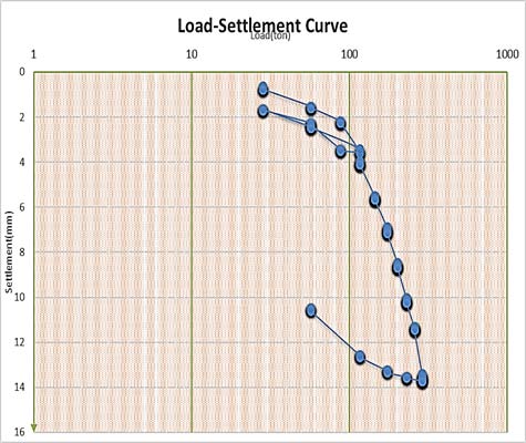 Figure 7 : Load -settlement curve 1
