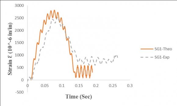 Figure 9: Comparison of theoretical and experimental strain-time relations of SG1for test C1-3