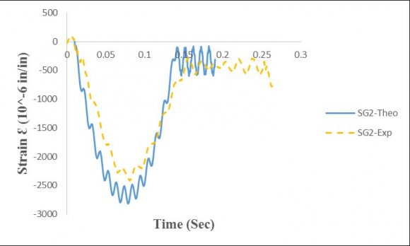Figure 12: Comparison of theoretical and experimental strain-time relations of SG2 for test C1-4