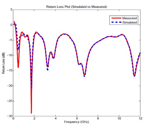 Fig.3.4: Simulated and Measured Return Loss Plot As indicated, the designed antenna structure is radiating at 1.75 GHz, 3.5 GHz, 7.5 GHz, 11 GHz and the same was depicted in the Fig 3.4 for the Simulated measurements. The remaining frequencies are matched more or less exactly for the both Simulated and practically measured values. The radiation patterns at