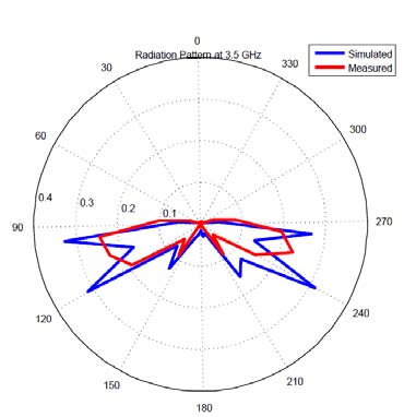 Fig.3.5: Radiation Pattern at 1.75 GHz