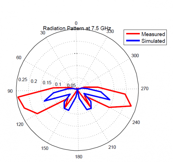 Fig.3.6: Radiation Pattern at 3.5 GHz
