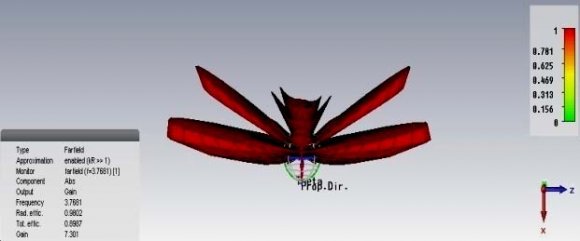 Fig.3.11: 3D Radiation Pattern at 7.5 GHz