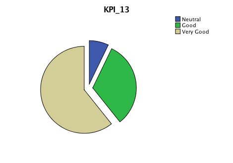 Fig. 3: Fitness values of chromosomes of all generations for automation, reclosing and switching optimization