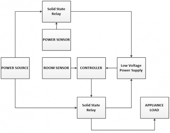 Figure 1: Block Diagram of Automatic Electronic Switching System i. Controller CircuitThe hardware design of the controller circuit was shown in figure2. The circuit uses PIC16F84A as main controller. The circuit design uses 4 MHz crystal oscillator. And based from the datasheet of PIC16F84A, the manufacturer recommends a 22 pF ceramic capacitor as filter capacitor in the crystal oscillator, and 10 kilo ohm resistance for the pull down resistor in the input side of the microcontroller.