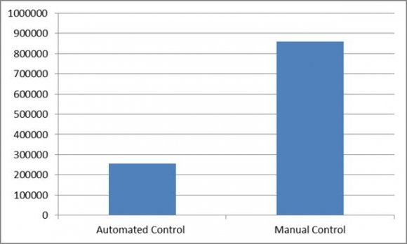 Design and Development of Automated Electronic Switching System for Energy Regulation
