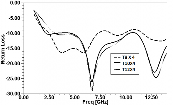 Fig. 5: Delay line based DPWM generated in ModelSim