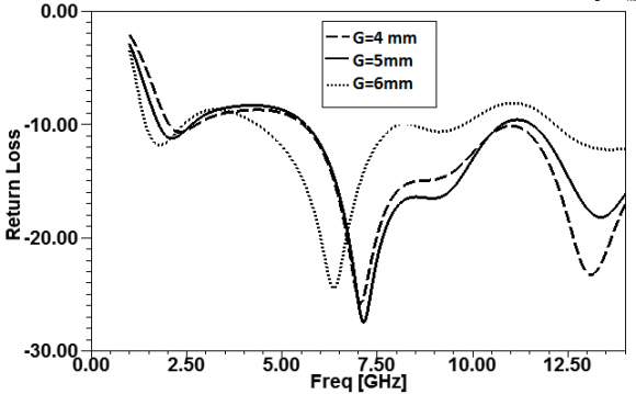Figure 4: (a) Return losses of antenna as a function of T-shaped cut dimension (b) Comparison of return lossless of all three antennas shown in Figure 1(i.e., Figures 1(b), 1(c), and 1(d)) As it could be observed from Figure 4, at each frequency band the surface current is concentrated around different part of the slots, indicating that the slots functioned as band stop filters to reject each target band. In order to further improve the overall bandwidth, rectangular-shaped slot in the patch is incorporated. The return loss of the antenna in Figure1 (d) Shown in Figure 4(b).Fig illustrates the return loss for different values of slot width and with different parameters of antenna. It is seen that the bandwidth is dependent on the width of the rectangular slot. In order to achieves to highest bandwidth of UWB antenna the rectangular slots, T-shaped slots and the Corner cut slots are introduced in the UWB antenna. A Comparison among the Antennas with modified dimension of ground plane is shown in Figure 4.