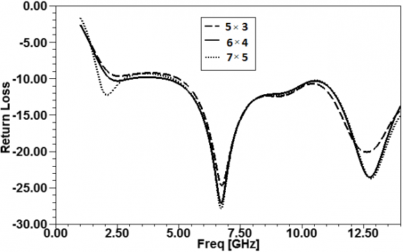 Figure 5: Different Ring Structure (a) Single Ring (b) Inner and outer ring (c) Single ring with slot antennas III.