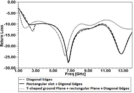 Figure 8: (a) Prototype of fabricate Antenna (b) Comparison of simulated and measured return loss of antenna Antenna radiation patterns demonstrate the radiation properties on antenna as a function of space coordinate. For a linearly polarized antenna, performance is often described in terms of the E and Hplane patterns [8].