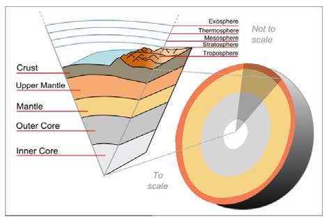 Fig.1: The earth layers[8] 