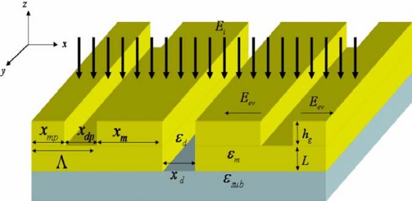 Fig. 1: Structure of the metal detector with diffraction, sub-wavelength aperture and substrate provided by tan and et