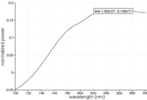 Fig. 3-A: proposed framework for gold grating and gallium arsenide substrate detector In this model, the (3-a) by setting the parameter can be reached absorb light in the desired wavelength, the absorption rate for the model in Figure (3-b) shown is equal to 0.16.