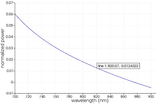 Fig. 6: normalized power transmission gallium arsenide substrate (without metal grating)