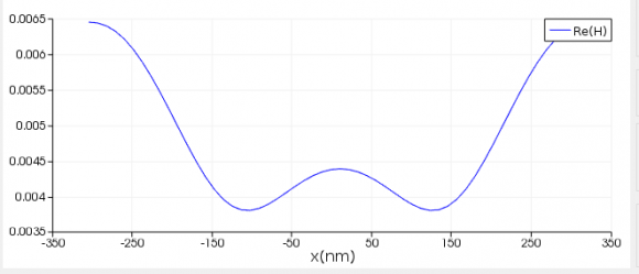 Fig. 7-a: Plot of EM spectroscopy in linear type