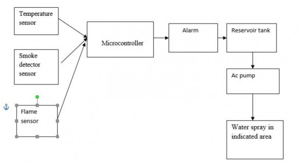 Figure 1: Block diagram for automatic fire controlling system