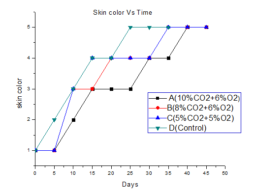 Fig 4.1: Skin color of mangoes at 7 o C after storage under controlled atmosphereFlash Firmness: Mangoes exposed to CAS used in this work remained greener and more firm than those stored in ambient atmosphere (Fig 4.2). The current investigations confirmed the view that CAS conditions delay fruit ripening and softening(Kader, 1986).Ripening and senescence rates in many climacteric fruits like mangoes, can be affected by control of the availability of O 2 and CO 2 to the fruit during respiration and that these two compounds can have a significant inhibitory effect