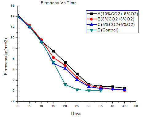 Fig 4. 2: Flesh firmness of mangoes at 7 o C after storage under controlled atmosphere