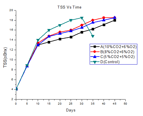 5 o Brix) than of the other treatments as shown in Fig 4.2. Hence, this treatment has a potential to extend the storage life of fruits beyond 45 days of storage time. No significant change was observed in TSS between the fruit samples kept at ambient atmosphere and CAS (new LSD at 0.05=4.406).