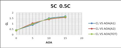 Figure 12: Angle-Of-Attack Sensors Interface Analysis with +/-2% tolerance bandFor Angle-Of-Attack, the input value considered is -5deg, which is within the specified limits for the AOA analog input data. An error value of +/-2% of -5deg (1.24633V DC) is inserted into the input array for Analog Input Processing and Data Sorting VI to validate and sort the data. Here the AnalogValidFlagList is set TRUE, as there exists a magnitude of difference values that is well within the specified tolerance bands. The Invalid Sample Window count is 0.