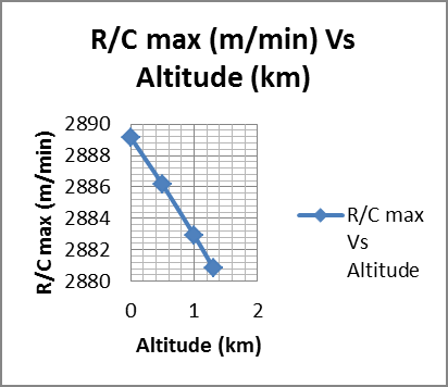 Fig. 7: Rate of Climb at various altitudes