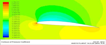 Fig. 9: Contours of pressure coefficient and Velocity magnitude