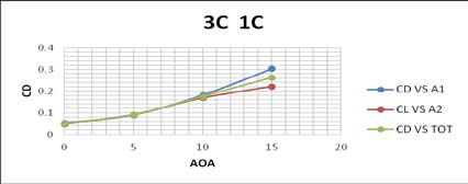 Fig. 12: C L vs C D for 3c and 5c combinations