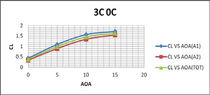 Fig. 14: Velocity Contours for 5c-0.5c