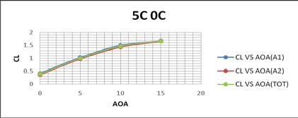 Fig. 16: Wind Tunnel Balance and Scaled Model