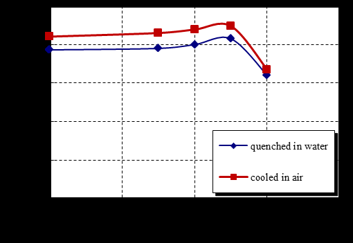 CFRP Retrofitting Schemes for Prestressed Concrete Box Beamsfor Highway BridgesIn order to develop a load-deflection relation, the following algorithm is formulated and programmed: 1. Define the box beam length, cross-sectional and material properties, intensity of the distributed load w, and a value of P.2. Discretize the box beam into (N-1) equidistant panels each of length h, associated with crosssectional nodes i = 1, 2, 3, ?, N. 3. Calculate the values of the bending moment M using Equations 22a-22d as applicable for nodes i = 1, 2, 3, ?, N. 4. Using the bending moment values from step 3, calculate the curvature ? values for the same nodes using Equations 9-17 as applicable, and form the vector of curvatures, { ? }. 5. Substitute { ? } into Equation 19 and solve for the deflection vector { V }.
