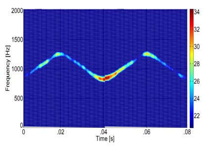 Figure 2: Percent detection (time-frequency). This plot is an frequency vs. time (x-y view) of the Spectrogram of a triangular modulated FMCW signal (256 samples, with SNR= 10dB) with threshold value automatically set to 60%.From this threshold plot, the signal was declared a (visual) detection because at least a portion of each of the 4 signal components (the 2 legs for each of the 2 triangles of the triangular modulated FMCW) was visible.