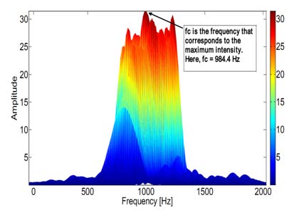 Figure 3: Determination of carrier frequency. Spectrogram of a triangular modulated FMCW signal (256 samples, SNR=10dB). From the frequency-intensity (y-z) view, the maximum intensity value is manually determined. The frequency corresponding to the max intensity value is the carrier frequency (here fc=984.4 Hz).
