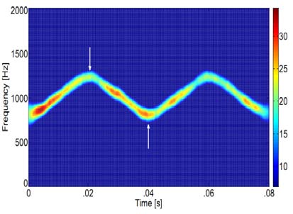 Figure 4: Modulation bandwidth determination. Spectrogram of a triangular modulated FMCW signal (256 samples, SNR=10dB) with threshold value automatically set to 20%. From this threshold plot, the modulation bandwidth was measured manually from the highest frequency value of the signal (top white arrow) to the lowest frequency value of the signal (bottom white arrow) in the y-direction (frequency) 5) Modulation period:Distance from highest frequency value of signal (at a threshold of 20% maximum intensity) to lowest frequency value of signal (at same threshold) in X-direction (time).