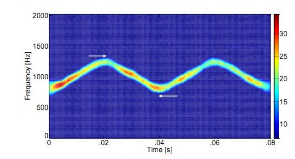 Journal of Researches in Engineering ( ) Volume XVII Issue II Version I Modulation period determination. Spectrogram of a triangular modulated FMCW signal (256 samples, SNR=10dB) with threshold value automatically set to 20%. From this threshold plot, the modulation period was measured manually from the highest frequency value of the signal (top white arrow) to the lowest frequency value of the signal (bottom white arrow) in the x-direction (time) 6) Time-frequency localization: