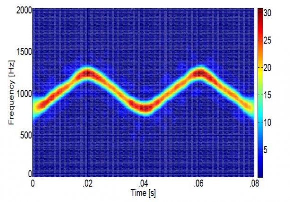 Figure7: Lowest detectable SNR. This plot is an frequency vs. time (x-y view) of the Spectrogram of a triangular modulated FMCW signal (256 samples, with SNR= -3dB) with threshold value automatically set to 60%. From this threshold plot, the signal was declared a (visual) detection because at least a portion of each of the 4 signal components (the 2 legs for each of the 2 triangles of the triangular modulated FMCW) was visible. Note that the signal portion for the 60% max intensity (just above the 'x' in 'max') is barely visible, because the threshold for the Spectrogram is 60%. For this case, any lower SNR would have been a non-detect. Compare to Figure2, which is the same plot, except that it has an SNR level equal to 10dB.