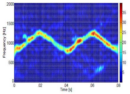 Figure 8: Comparative plots of the triangular modulated FMCW (task 1) low probability of intercept radar signals (Spectrogram (left-hand side) vs. the Scalogram (right-hand side)). The SNR for the top row is 10dB, for the middle row is 0dB, and for the bottom row is -3dB. In general, the Spectrogram signals appear more localized ('thinner') than do the Scalogram signals. In addition, the Spectrogram signals appear more readable than the Scalogram signals at every SNR level.