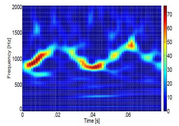 Figure 9 shows comparative plots of the Spectrogram (left) vs. the Scalogram (right) (triangular modulated FMCW signal -Task 2) at SNRs of 10dB (top), 0dB (middle), and -3dB (bottom).