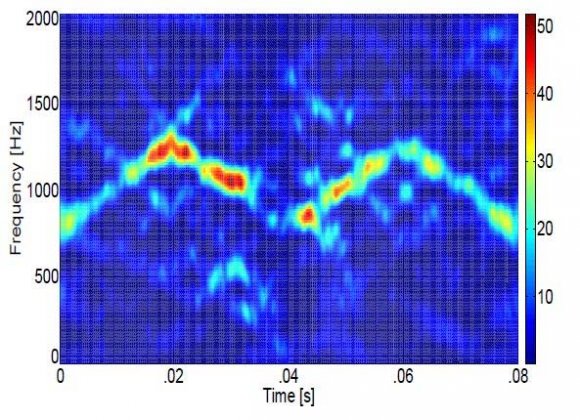 Figure 9: Comparative plots of the triangular modulated FMCW (task 2) low probability of intercept radar signals (Spectrogram (left-hand side) vs. the Scalogram (right-hand side)). The SNR for the top row is 10dB, for the middle row is 0dB, and for the bottom row is -3dB. In general, the Spectrogram signals appear more localized ('thinner') than do the Scalogram signals. In addition, the Spectrogram signals appear more readable than the Scalogram signals at every SNR level.IV.