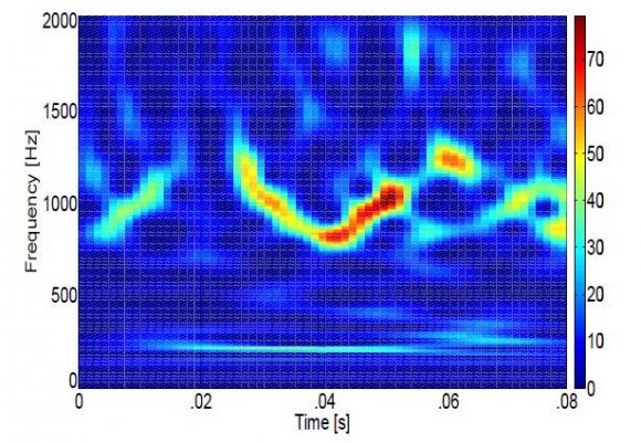 Digital intercept receivers, whose main job is to detect and extract parameters from low probability of intercept radar signals, are currently moving away from Fourier-based analysis and towards classical timefrequency analysis techniques, such as the Spectrogram, and Scalogram, for the purpose of analyzing low probability of intercept radar signals. Based on the research performed for this paper (the novel direct comparison of the Spectrogram versus the Scalogram for the signal analysis of low probability of intercept triangular modulated FMCW radar signals) it was shown that the Spectrogram by-and-large outperformed the Scalogram for analyzing these low probability of intercept radar signals -for reasons brought out in the discussion section above. More accurate characterization metrics could well translate into saved equipment and lives.