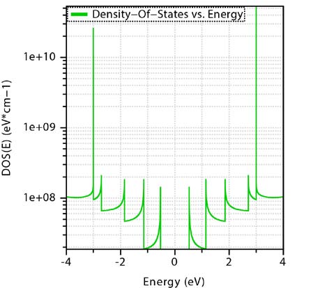 Fig. 3: DOS vs. Energy for(8,8) 