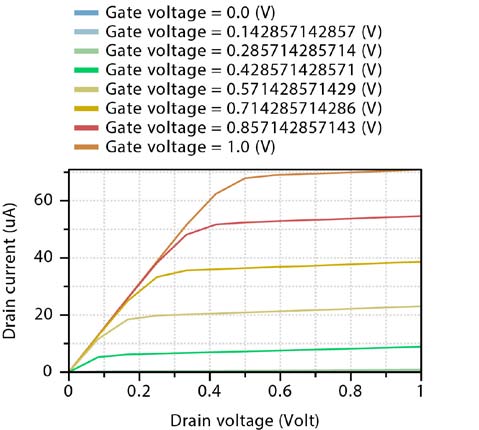 Fig. 9: Quantum capacitance vs. Gate voltage