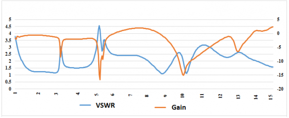 the triple band notched at Wi MAX (3.23-3.85GHz), WLAN (5.15-5.85GHz) and ITU at (10.1-10.3GHz) UWB antenna has been successfully implemented and discussed. A VSWR <2 impedance band of 2.8-13 GHz has been obtained.The triple band notched characteristics are obtained by inserting Tshaped Strip and Two C-shaped Strip adding symmetrically along the Feed line of the UWB antenna.The length of each slot has been taken about Quarter of guided wavelength. The antenna is fabricated, and the measured results show good agreement with the simulated ones. The simulated results State that the antenna has a stable far field radiation pattern in H-and E-planes all over the UWB. Steady gain has been detected, apart from the notched frequency. The proposed antenna is appropriate for practical UWB applications.