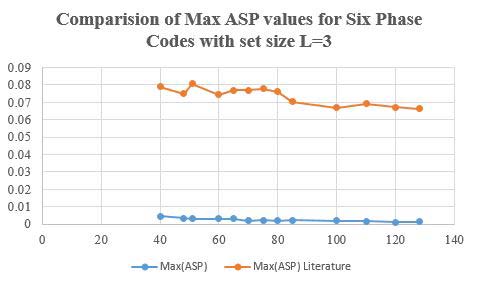 Fig. 1: Max (ASP) values of six phase sequence set L=3 designed using PSO compared with literature values