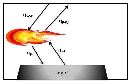 Figure 6: Predicted flame temperature (right axis) and the percentage of predicted temperature difference (left axis) at the centerline of the furnace
