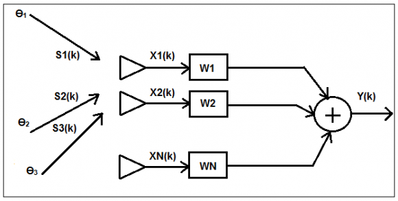 Figure 1: Uniform Linear Array Let S narrowband signals are received at ULA with different direction of arrivals (DOAs) ? 1 , ? 2 ,?..,? S.Let S(k) is the S X1 signal vector from the S th source with DOA equal to ? S.
