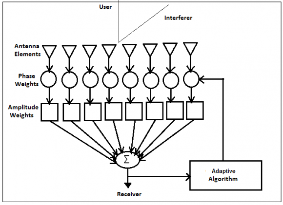 at element n, n a = amplitude weight at element n, n b =phase shift weight at element n.