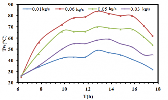 Figure 5: Crack initiation and propagation at different time steps, with the corresponding displacement fields (displacements in x direction: (a), (b), and (c); displacements in y direciton (d),(e), and (f))in the PMMA beam after the impact at the velocity of 1 m/s. (The crack tips are marked with the white arrows)