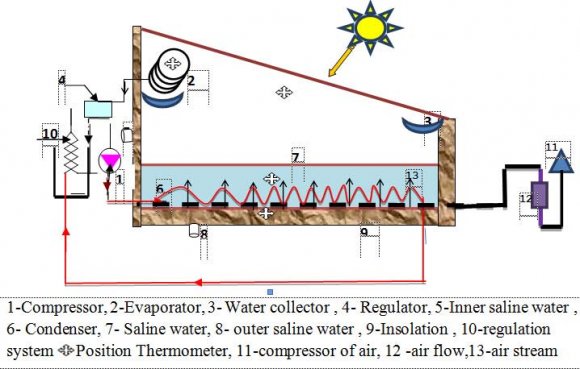 Figure 2: Variation of experimental solar flux with True Solar Time